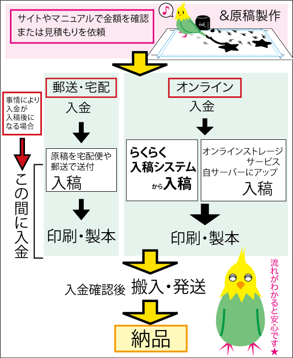 入稿の流れの図